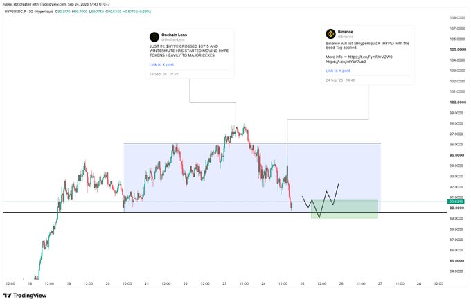 A TradingView 30-minute candlestick chart of Hyperliquid (HYPE/USD) shows a sharp price spike to ~$97.32 followed by a decline back to ~$90.70, with annotated posts from "Onchain Lens" (dated Sep 23) flagging that Justin Sun allegedly crossed $97.5M and minted $9M in USDe, and "Binance" (Sep 24) listing/delisting HYPE and advising users to migrate — the annotations visually suggest the timing of these on-chain and exchange moves preceded the HYPE token's price reversal.