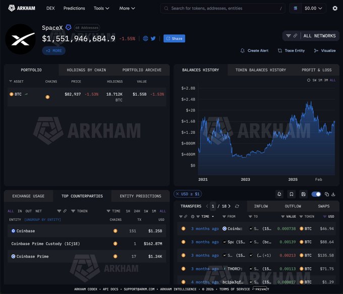 A screenshot of the Arkham Intelligence dashboard displaying SpaceX's crypto portfolio, showing holdings of 18,712 BTC valued at approximately $1.55 billion (down 1.55%), with transactions custodied primarily through Coinbase Prime including a recent $88 test transfer visible in the transfer history.