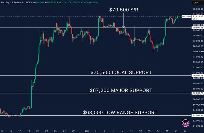 A 4-hour BTC/USD chart from TradingView showing Bitcoin breaking above the $79,500 S/R level (now flipped to support) with marked key support zones at $70,500, $67,200, and $63,000, visually confirming the bullish breakout and retest scenario described in the analysis.