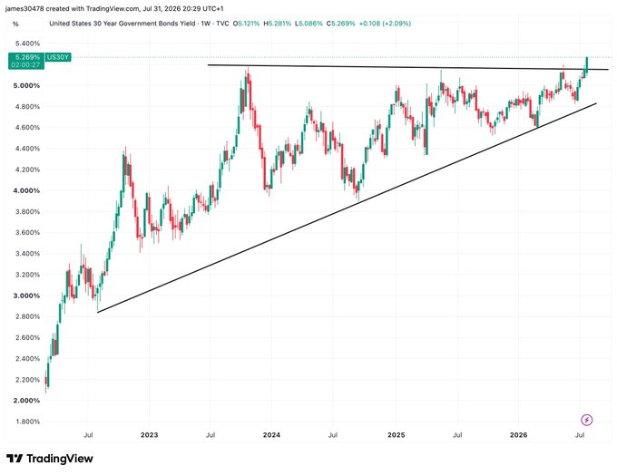 A TradingView weekly chart of the US 30-Year Government Bond Yield (US30Y) shows a multi-year ascending trendline support with the yield breaking above ~5.26% resistance to a new high of 5.269%, reinforcing the post's point that surging long-end Treasury yields are being overlooked amid the AI relief bounce.