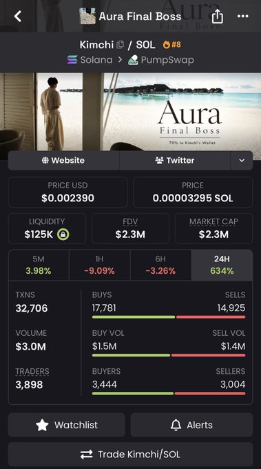 A mobile trading app screen shows the "Aura Final Boss" Kimchi/SOL token (rank #8) on Solana via PumpSwap, priced at $0.002390 with $125K liquidity, $3.0M volume, 634% gain in 24H, and 3,898 traders.