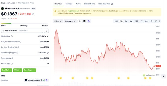 A screenshot from CoinGecko shows "The Black Bull" token (ANSEM) with ticker #295 trading at $0.1867, down 37.4% in 24 hours, sporting a $77.587M market cap and $186.649M fully diluted valuation—visually illustrating the post's claim that memecoins struggle to sustain momentum past a few hundred million FDV.