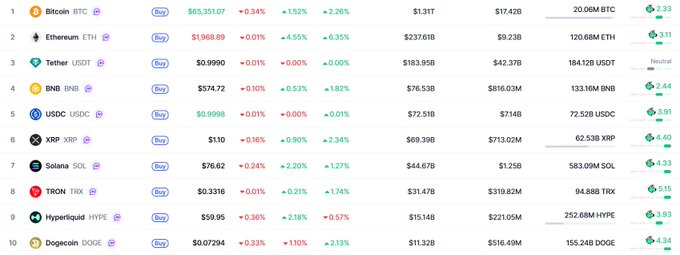 A screenshot of a cryptocurrency market tracker displaying the top 10 coins, including Bitcoin BTC ($65,351.07), Ethereum ETH ($1,968.89), and Tether USDT ($0.9999), along with their 24-hour price changes and market caps.