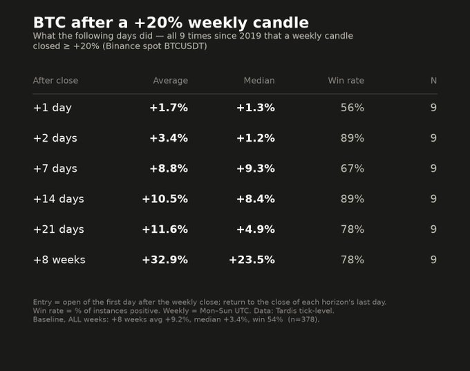 A dark-themed data table titled "BTC after a +20% weekly candle" showing historical post-pump performance across 9 instances since 2019 on Binance BTCUSDT, with returns ranging from +1.7% (1 day) to +32.9% (8 weeks) and win rates between 56–89%, all significantly outperforming the baseline average of +9.2%—supporting the claim that dips following such pumps are buying opportunities.