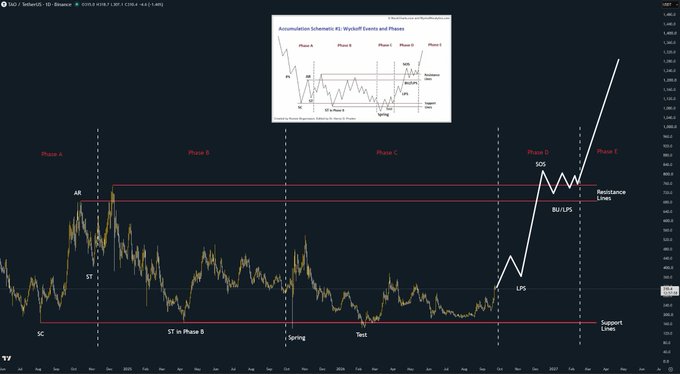 A financial chart showing $TAO/USDT on Binance displays a Wyckoff Accumulation pattern with labeled phases A through E, highlighting key Wyckoff events including AR, ST, SC, Spring, Test, LPS, SOS, BU/LPS, and Resistance Lines near the $1,900-$2,000 range across a multi-year timeframe.
