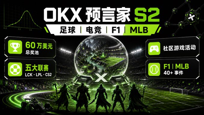 Promotional banner for OKX 预言家 S2 featuring football, esports, F1, and MLB categories, advertising a $600,000 prize pool, LCK/LPL/CS2 leagues, community gaming activities, and 40+ F1 and MLB events.
