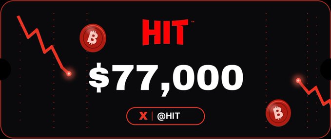 A graphic showing Bitcoin (BTC) hitting $77,000, with downward trending lines and a Twitter/X handle '@HIT'.