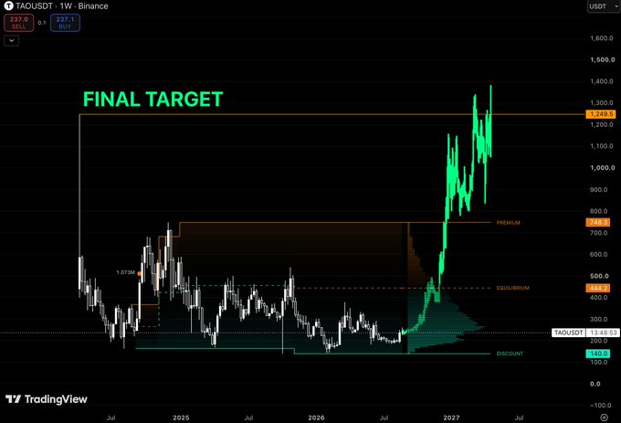 A TradingView weekly chart of TAOUSDT on Binance shows the price breaking out of a multi-year accumulation range between the discount zone ($140.0) and equilibrium ($429.5), surging past the premium level ($785.5) toward a labeled "FINAL TARGET" near $1,249.6, with the current price at $1,348.53. The chart visually reinforces the post's thesis that TAO's prolonged sideways range represented patient accumulation before a conviction-testing breakout.
