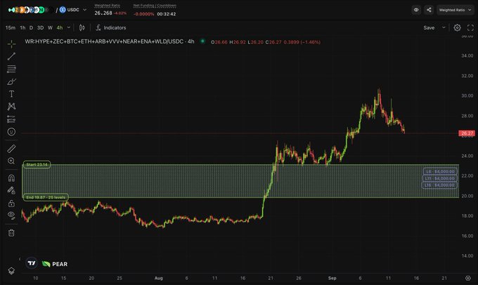 The image shows a 4-hour TradingView chart of the wrapped ratio token WR+HYPE+ZEC+BTC+ETH+ARB+VV+NEAR+ENA+WLD/USDC trading at 26.27, with an "Alert 23.16" zone and a "Buy 19.97 - 25 levels" band marked in green, indicating the poster's profitable entry zone. The accompanying post reflects disappointment over "Clarity" news but satisfaction with the technical read, suggesting a bullish position is in place.