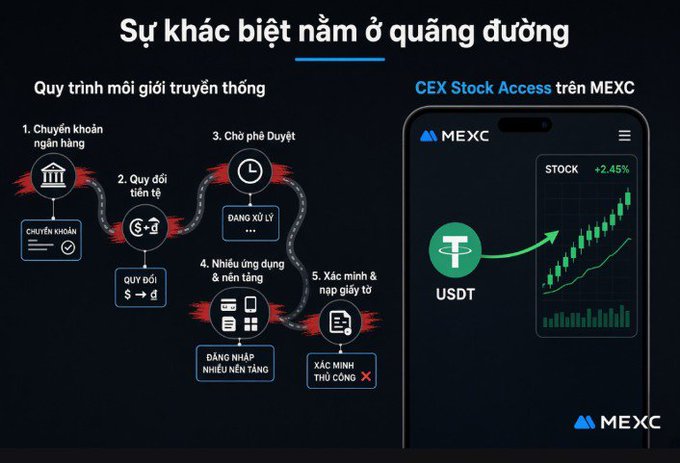 An infographic in Vietnamese comparing 'Quy trình môi giới truyền thống' (Traditional brokerage process) with 'CEX Stock Access trên MEXC', showing a smartphone interface with a stock chart gaining +2.45%.