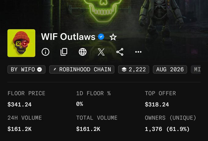 The image shows a Magic Eden NFT collection page for "WIF Outlaws" on the Robinhood Chain, displaying a floor price of $341.24 and a top offer of $318.24 with 2,222 total supply, reflecting the significant price appreciation the author highlights from their initial $30 mint price to $341.