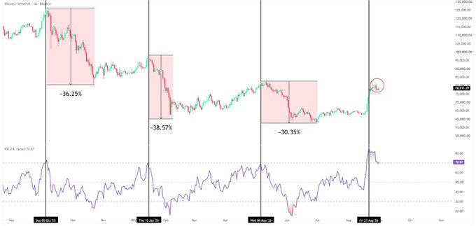 A BTC/USDT chart from TradingView (September to August) displaying three red-shaded bearish periods with drawdowns of -36.25% (October), -38.57% (January), and -30.35% (May), paired with an RSI(14) indicator where the latest reading has crossed into overbought territory (~75.87), visually reinforcing the post's warning about chasing Bitcoin after sharp rallies.