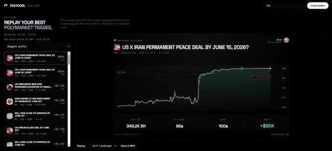 A screenshot of the Polymarket Killer tool interface showing 'REPLAY YOUR BEST POLYMARKET TRADES' with a line chart tracking the 'US X IRAN PERMANENT PEACE DEAL BY JUNE 15, 2026?' market priced at 86¢.