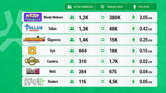A leaderboard table showing blockchain projects including Moody Madness (1.2K active addresses, 380K transactions), Tollan, Gigaverse, Dyli, Cambria, MoG, and Dealers, with fees in ETH.