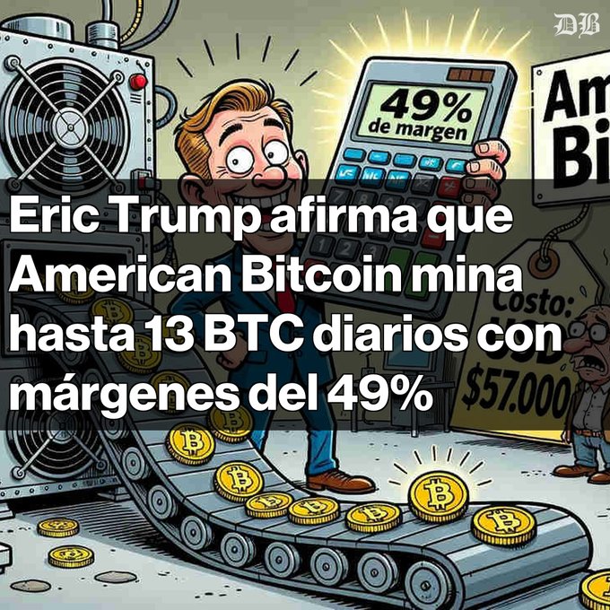 A cartoon illustration of a man holding a calculator displaying '49% de margen', surrounded by Bitcoin imagery and mining equipment, with overlaid Spanish text stating 'Eric Trump afirma que American Bitcoin mina hasta 13 BTC diarios con márgenes del 49%'.