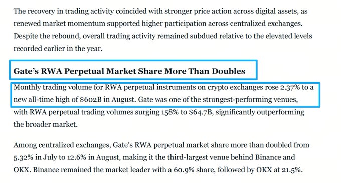 A news article excerpt with a highlighted section titled "Gate's RWA Perpetual Market Share More Than Doubles," reporting monthly trading volume rose to a new all-time high of $602B in August.