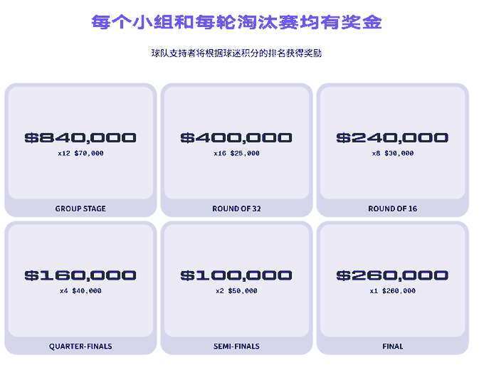 The image displays a prize pool breakdown for a World Cup-style prediction tournament, showing rewards ranging from $100,000 (semi-finals) to $840,000 (group stage) per tier, with a total knockout stage prize pool exceeding $1 million. The chart complements the post by visually confirming the $840,000 group stage reward and the over $1 million knockout stage prizes mentioned by Predict.fun.