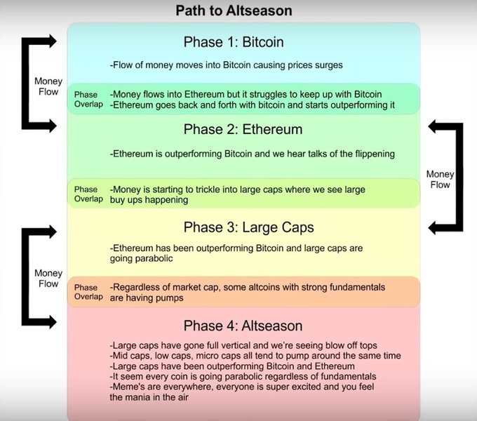 The image illustrates the "Path to Altseason," a four-phase crypto market cycle showing money flow progression from Bitcoin (Phase 1) through Ethereum (Phase 2) and Large Caps (Phase 3), culminating in Altseason (Phase 4) where mid, low, and micro caps surge amid widespread market mania. Given the post's description of Bitcoin leading a strong pump, the market appears to be transitioning between Phase 1 and Phase 2, with Ethereum poised to outperform before capital rotates into large caps en route to a true altseason.