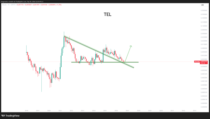 A TradingView chart for $TEL (TELUS Corporation) on the Toronto Stock Exchange shows a descending channel pattern from 2021 onward, with a horizontal support line near CA$0.26900 and an annotation suggesting a potential breakout to the upside, reinforcing the post's message of patience.