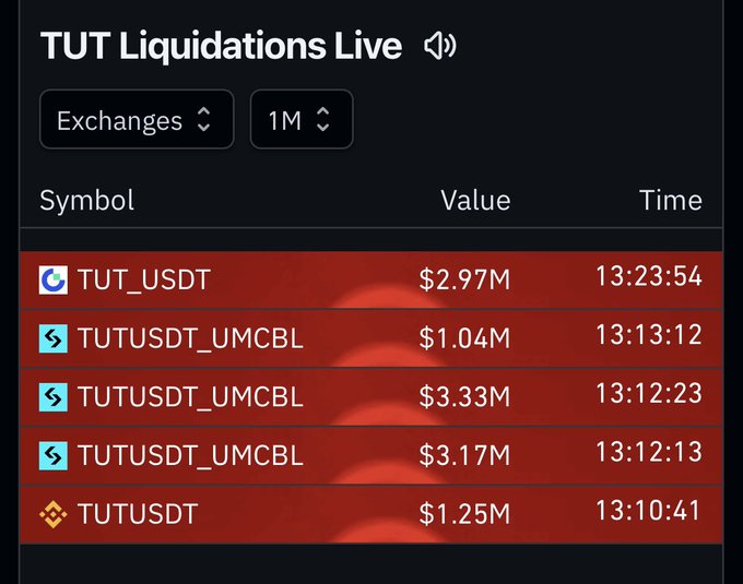 A live dashboard displays TUT Liquidations over a 1-month timeframe, showing significant liquidations across various exchanges—including $2.97M on TUT_USDT and three substantial TUTUSDT_UMCBL liquidations of $1.04M, $3.33M, and $3.17M within a 13-minute window. The data visually supports the post's claim of $41.60M in short positions being wiped out during the TUT pump.