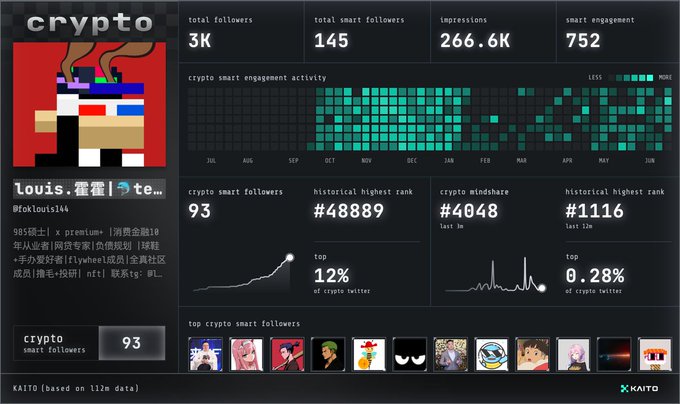 The image displays a Kaito Social Card for the crypto user "louis.霍霍 | 🔮te..." (@0xlouis144), showing metrics like 3K total followers, 145 smart followers, 266.6K impressions, and a historical highest rank of #1116 with a mindshare of #4048 (last 3m) and #1116 (last 12m).

The post relates by explaining that Kaito now aggregates social data across Crypto, AI, and stocks, which is reflected in this Social Card's comprehensive metrics—suggesting such cards will become valuable tools for brands/projects to identify and engage with influential KOLs like this user ranked in the top 12% of crypto Twitter.