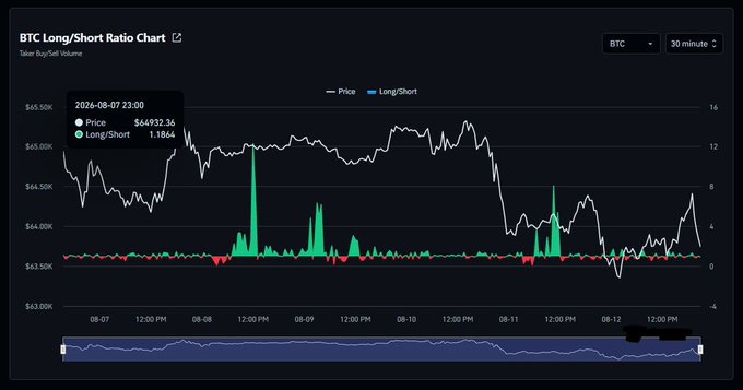 A financial chart titled 'BTC Long/Short Ratio Chart' showing Taker Buy/Sell Volume for Bitcoin on a 30-minute interval, tracking price movements between $63.00K and $65.50K from August 7 to 12.