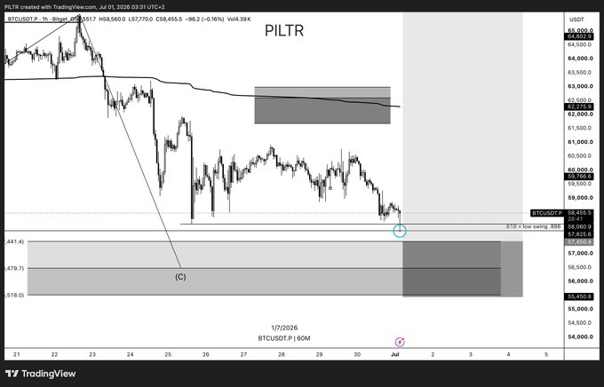 A TradingView chart of BTC/USDT on a 1-hour timeframe (PILTR analysis from July 1, 2026) shows Bitcoin's price at approximately $58,455 having dropped into a highlighted reaction zone near $58,069.91 (HTF .618 / internal .886), aligning with the post's mention of the selloff hitting the predicted reaction zone, while liquidity and open interest remain untappped lower.