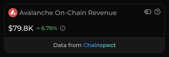Mobile widget showing "Avalanche On-Chain Revenue" at $79.8K, up 6.78%, with data sourced from Chainspect.