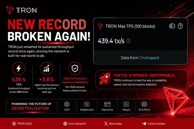 The image is a promotional graphic from TRON announcing a new network throughput record of 439.4 TPS across 100 blocks—a 3.8% improvement over the previous record—with the caption "NEW RECORD BROKEN AGAIN!" and noting "High Performance, Maximum Reliability," visually supporting the post's claim of TRON's sustained scalability milestone.
