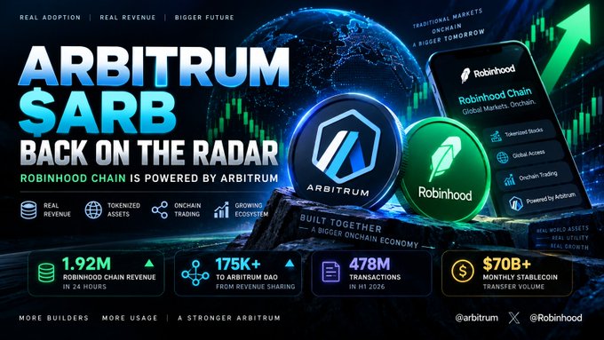 Promotional graphic stating 'ARBITRUM $ARB BACK ON THE RADAR' with the subtitle 'ROBINHOOD CHAIN IS POWERED BY ARBITRUM', highlighting statistics like 1.92M Robinhood Chain revenue in 24 hours, 175K+ to Arbitrum DAO, 478M transactions, and $70B+ stablecoin transfer volume.