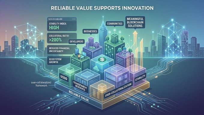 An infographic titled "RELIABLE VALUE SUPPORTS INNOVATION" highlighting a "DATA DASHBOARD" with metrics like "STABILITY INDEX: HIGH" and "COLLATERAL RATIO: >200%," alongside a 3D cityscape of labeled buildings representing features such as "COMMUNITIES," "BUSINESSES," "DEVELOPERS," "USDD," "TRANSPARENT RESERVES," and "OVER-COLLATERALIZATION."