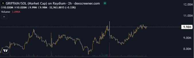 A 2-hour dex screener chart for $GRIFFAIN/SOL shows a market cap of 9.98M USD with a -0.33% decline over the past period, accompanied by a small trading volume of 3.096K. The accompanying post highlights the project's strong development potential and professional team execution, though the chart reflects only modest short-term price action around the 10M market cap level.