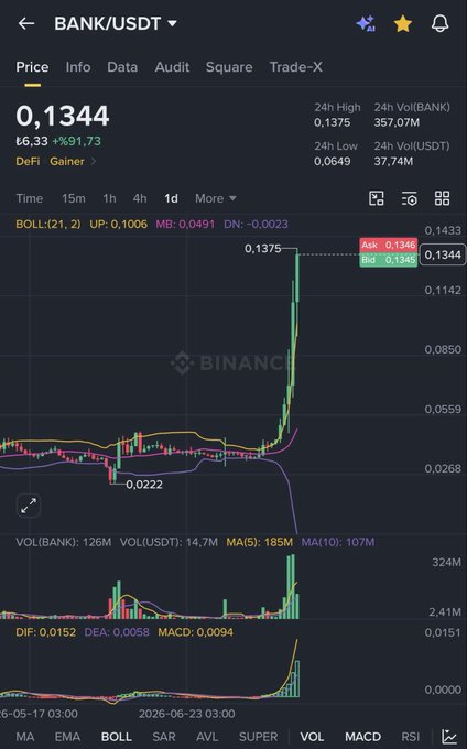 The image shows a Binance trading chart for the BANK/USDT pair on the 1-day timeframe, displaying a dramatic price surge to 0.1344 with a 91.73% gain and 24-hour high of 0.1375, supporting the post's claim about BANK heading toward a 300% increase after being recommended two months prior.