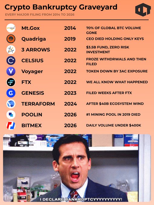 An infographic titled 'Crypto Bankruptcy Graveyard' listing major crypto company bankruptcies from 2014 to 2026 including Mt. Gox, Quadriga, 3 Arrows, Celsius, Voyager, FTX, Genesis, Terraform, Poolin, and BitMEX, with a meme image of Steve Carell from The Office shouting 'I DECLARE BANKRUPTCYYYYYYYYY!'.