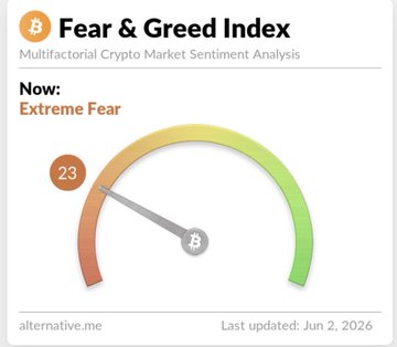 The image shows a clock with a scale that measures fear and greed, which are two opposing forces. The clock has a green section representing fear and a yellow section representing greed. The scale ranges from 0 (no fear) to 100 (full fear), with the current reading being 23. This indicates extreme fear in the market sentiment analysis.