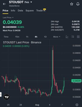 A mobile screenshot of a cryptocurrency trading app showing the STOUSDT pair with a last price of 0.04039, a 24-hour high of 0.04135, and a 24-hour volume of 5.21M, displayed alongside a candlestick chart.