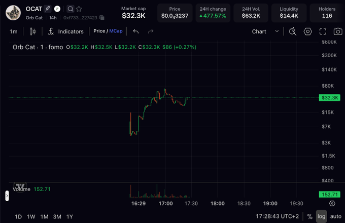 A crypto charting interface displays "Orb Cat" (OCAT) with a market cap of $32.3K and price around $0.3237, showing a candlestick chart with volume bars below.