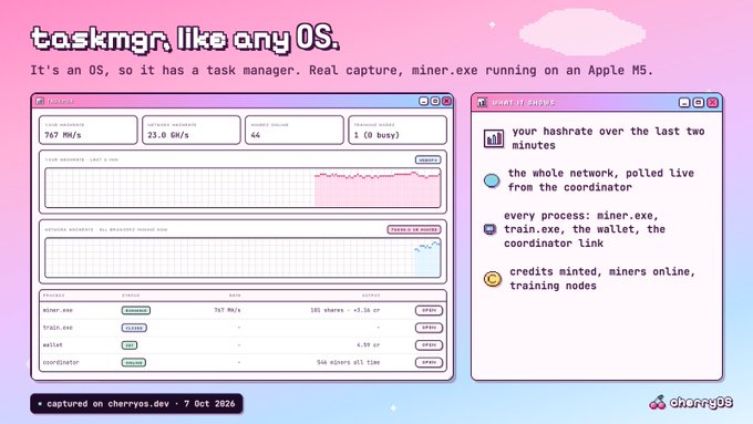 A retro-styled 'cherryOS' themed dashboard mockup titled 'taskmgr, like any OS' showing real capture of miner.exe running on an Apple M5, with system stats and process information from October 7, 2026.