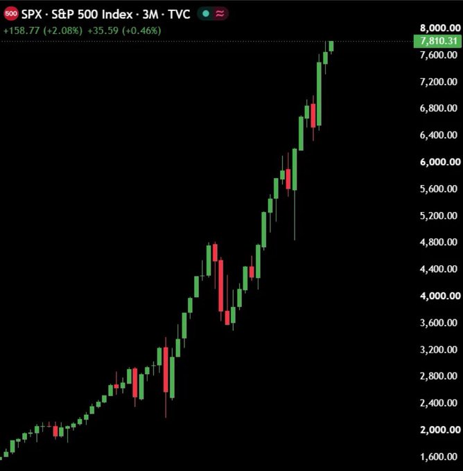 A candlestick chart of the SPX S&P 500 Index (3M timeframe on TVC) showing a strong upward trend from around 1,600 to 7,810.31, with the current value up +158.77 (+2.08%).