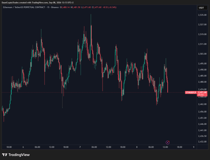 The image shows a 15-minute candlestick chart of the Ethereum/TetherUS Perpetual Contract (ETHUSDT) on Binance, with prices fluctuating between approximately $2,455 and $2,535 over a period from September 6-9, 2026, ending at $2,471.60 (-0.53%). The sideways, choppy price action with relatively narrow ranges supports the post's observation of typical illiquid holiday weekend trading, suggesting a potential directional breakout once regular market activity resumes.