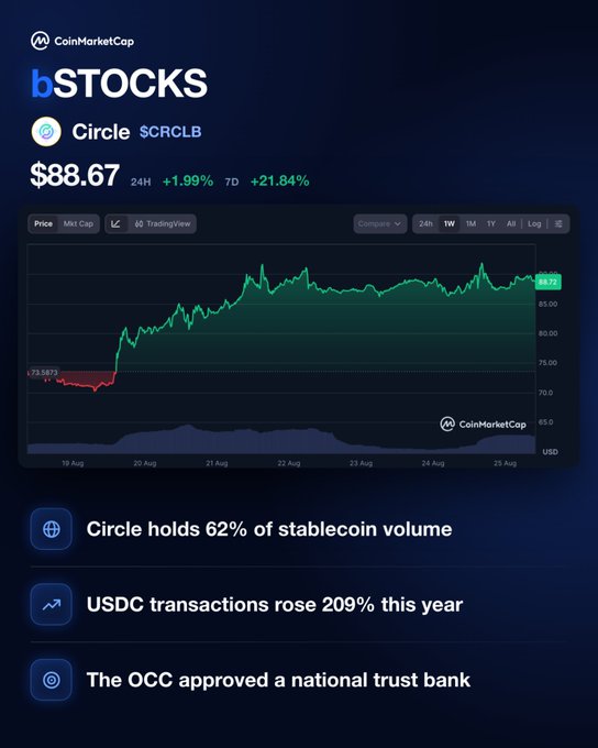 A CoinMarketCap "bStocks" dashboard displays Circle ($CRCL) trading at $88.67, up 1.99% over 24 hours and 21.84% over 7 days, with a line chart showing price growth from ~$73.59 on August 19 to $88.72 by August 25. Below the chart, key highlights note that Circle holds 62% of stablecoin volume, USDC transactions rose 209% this year, and the OCC approved a national trust bank—visually reinforcing the post's bullish narrative about $CRCL/$CRCLB.