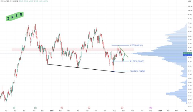 A daily candlestick chart of IREN Limited (NASDAQ: IREN) showing price action between approximately $14 and $109, with Fibonacci retracement levels marked at 0.00% ($49.11), 61.80% ($35.43), and 100.00% ($28.96), supporting the post's bullish thesis that a close above the $46–$49 resistance zone could send the stock back toward the $60s.
