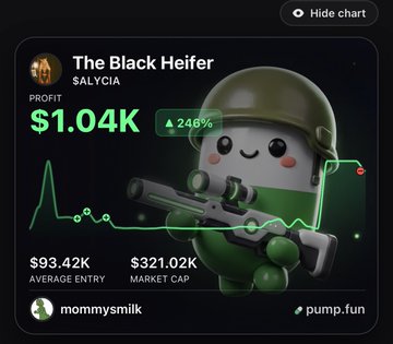 A Pump.fun chart showing the "$ALYCIA" token "The Black Heifer" with a profit of $1.04K (up 240%), an average entry of $93.42K, and market cap of $321.02K, supporting the poster's claim of realizing gains on the trade.