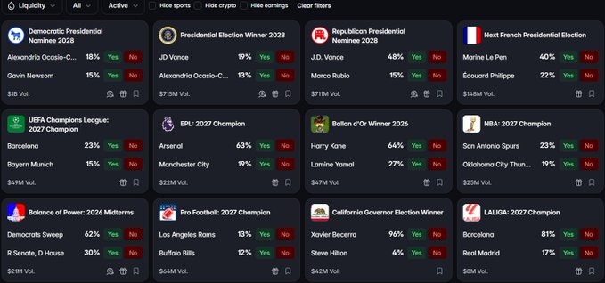 A prediction market interface displaying various betting odds for political events, elections, and sports championships including Democratic Presidential Nominee 2028, UEFA Champions League 2027, and NBA 2027 Champion.