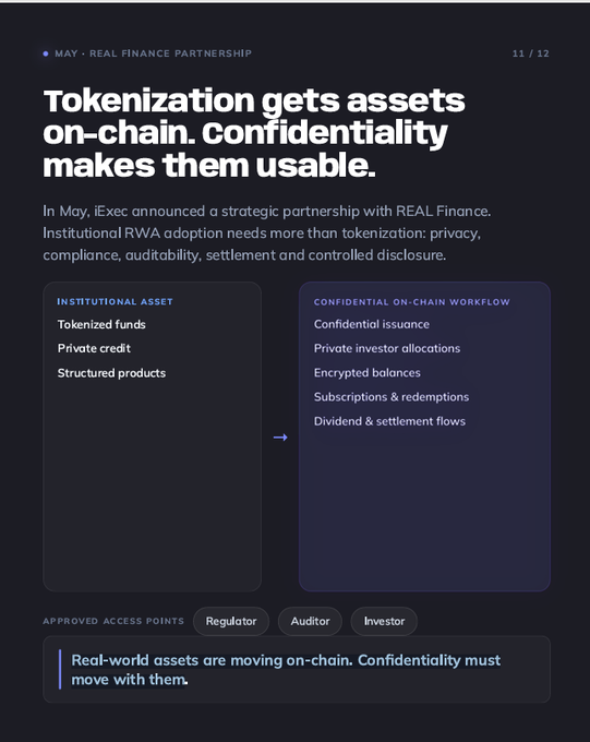 An informational graphic titled "Tokenization gets assets on-chain. Confidentiality makes them usable" detailing iExec's partnership with REAL Finance, showing how institutional assets (tokenized funds, private credit, structured products) map to a confidential on-chain workflow with approved access for regulators, auditors, and investors.