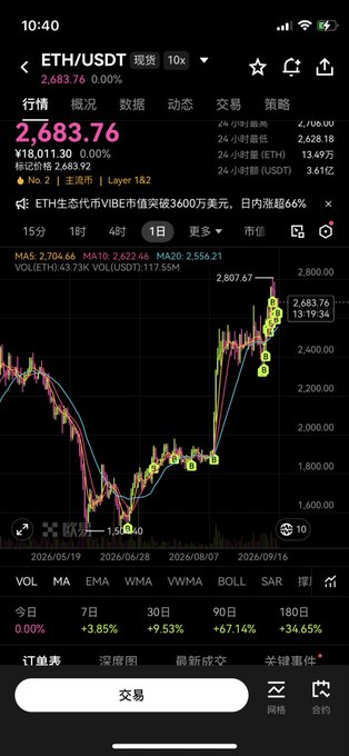 A cryptocurrency trading app showing the ETH/USDT price chart at 2,683.76 with a 6.0% increase, displayed in Chinese with a candlestick chart.
