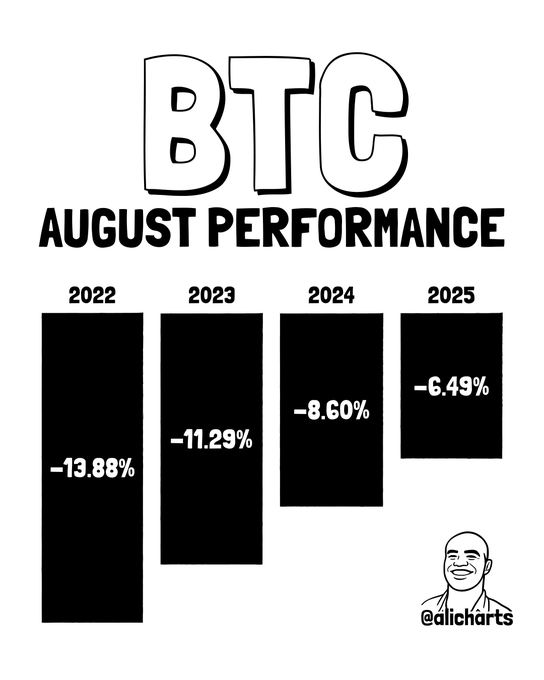 The image shows a chart titled "BTC AUGUST PERFORMANCE" displaying Bitcoin's returns for August from 2022 to 2025, with all four years showing losses: -13.88% (2022), -11.29% (2023), -8.60% (2024), and -6.49% (2025). This visually reinforces the post's claim that "$BTC + August = 📉" by showing that August has historically been a consistently negative month for Bitcoin over the past four years.
