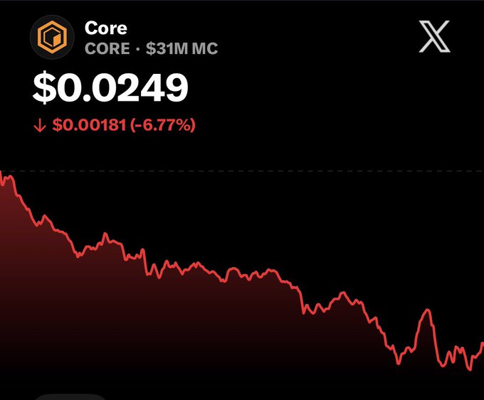 A cryptocurrency price chart for Core (CORE) showing $0.0249, down $0.00181 (-6.77%) with a $31M market cap, displayed on a black background with a red declining line graph.