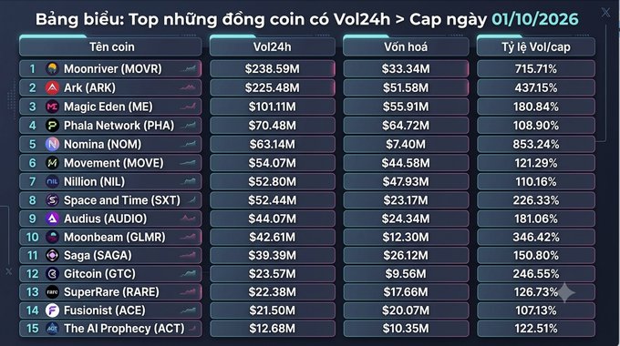 A Vietnamese-language cryptocurrency ranking table titled 'Bảng biểu: Top những đồng coin có Vol24h > Cap ngày 01/10/2026', listing coins like Moonriver (MOVR), Ark (ARK), and Magic Eden (ME) with their 24h volume, market cap, and volume-to-cap ratios.