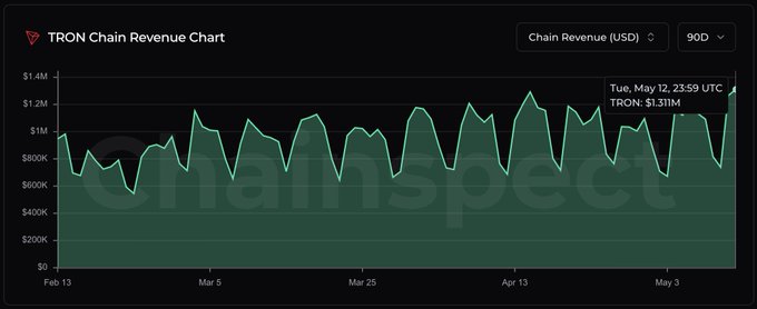 The image shows a line graph with a green line representing the value of Bitcoin over time. The x-axis represents months from May to December, while the y-axis displays the value of Bitcoins in US dollars. The graph shows that Bitcoin's value has been increasing steadily throughout the year, reaching its peak in December and then gradually decreasing as it moves towards the beginning of the month.

The post on this image is titled "Moving Trillions, Empowering Billions." This suggests that the graph represents the growth of Bitcoin over time, which could be a topic of discussion or interest for many people who are intrigued by cryptocurrency and its potential impact on society.